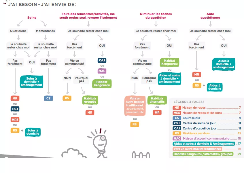 Arbre décisionnel de Senoah pour guider ses choix en fonction de ses besoins