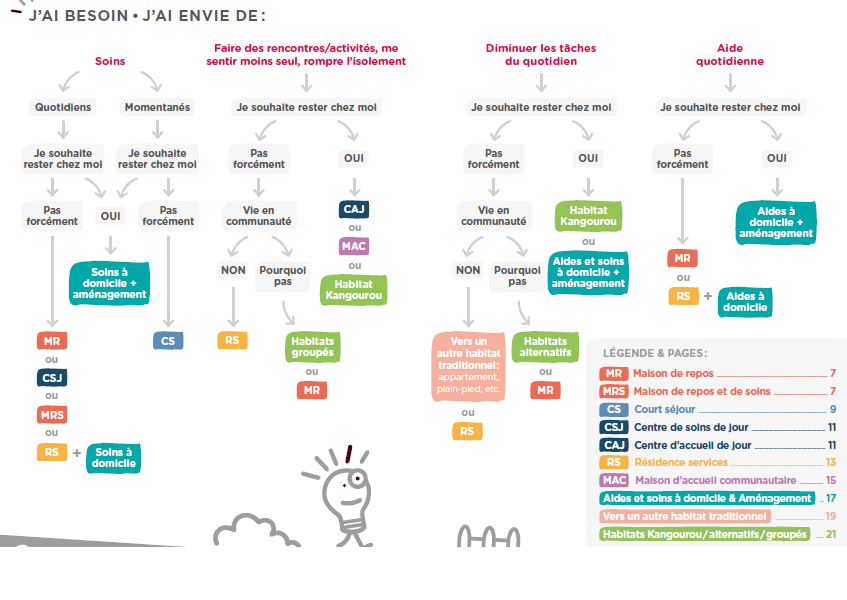 Arbre décisionnel de Senoah pour guider ses choix en fonction de ses besoins