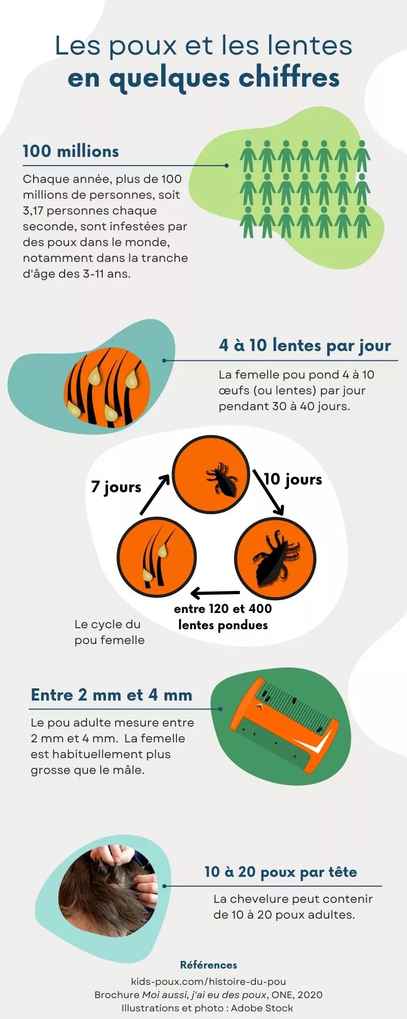 Les poux et les lentes en quelques chiffres