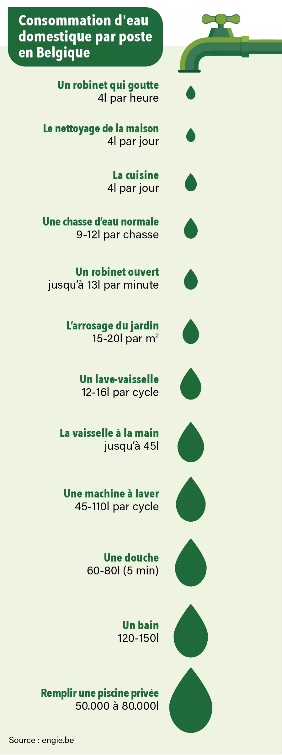 Infographie sur la consommation d'eau domestique par poste en Belgique